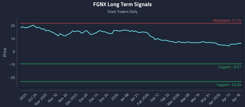 FGNX Long Term Analysis for April 17 2026 FGNX Long Term Analysis for April 17 2026