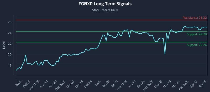 FGNXP Long Term Analysis for April 17 2026
