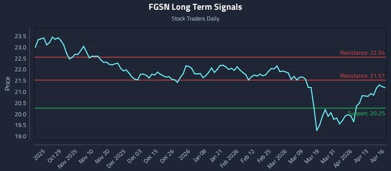 FGSN Long Term Analysis for April 17 2026