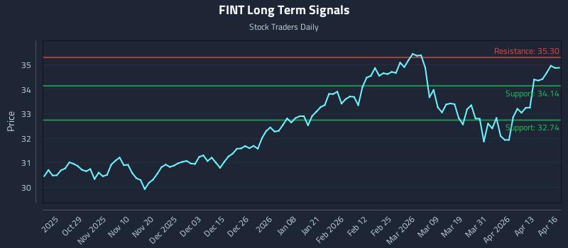 FINT Long Term Analysis for April 17 2026
