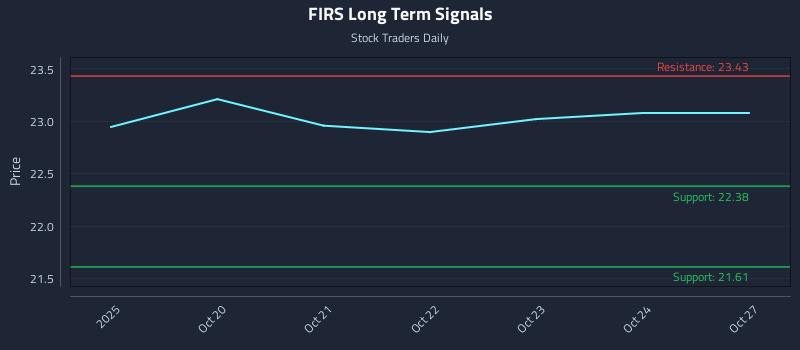 FIRS Long Term Analysis for April 17 2026