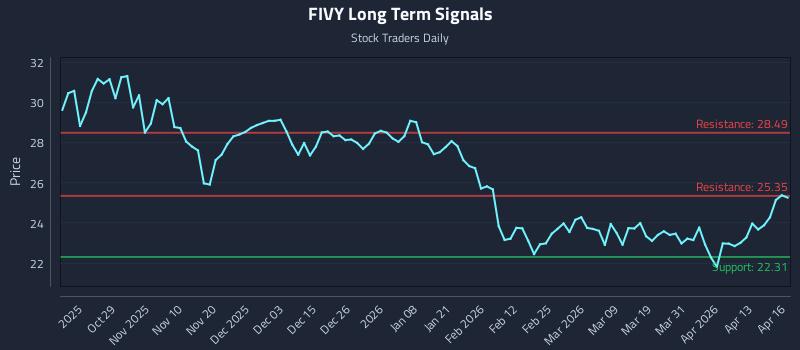 FIVY Long Term Analysis for April 17 2026