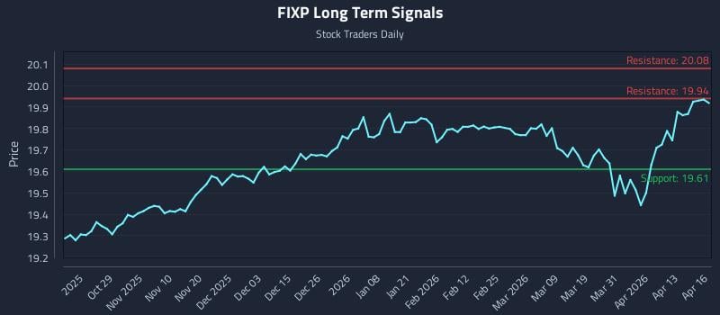 FIXP Long Term Analysis for April 17 2026