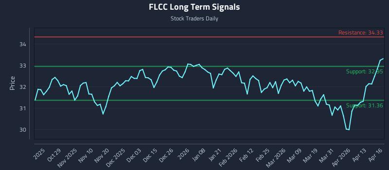 FLCC Long Term Analysis for April 17 2026