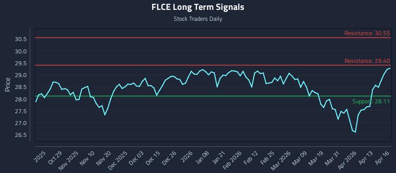 FLCE Long Term Analysis for April 17 2026