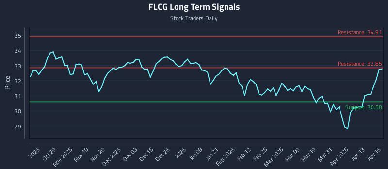 FLCG Long Term Analysis for April 17 2026 FLCG Long Term Analysis for April 17 2026