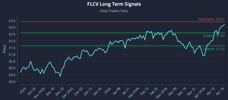 FLCV Long Term Analysis for April 17 2026