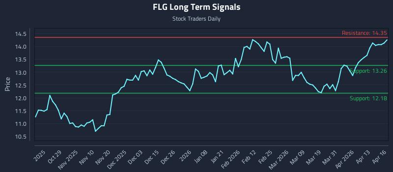 FLG Long Term Analysis for April 17 2026