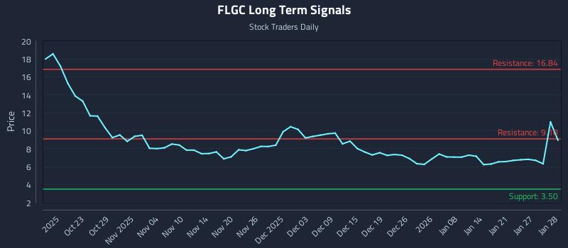 FLGC Long Term Analysis for April 17 2026