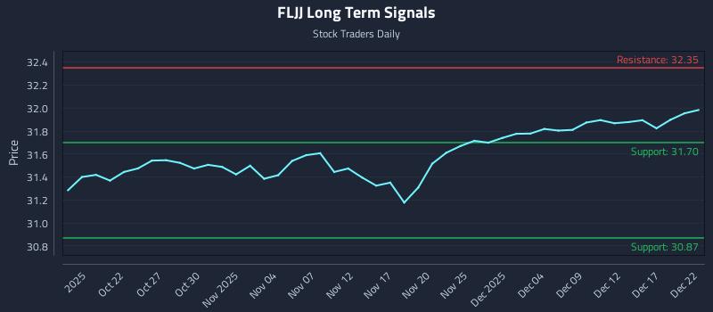 FLJJ Long Term Analysis for April 17 2026