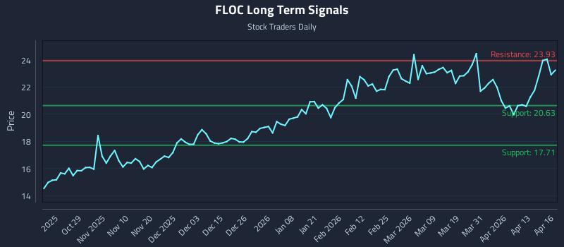 FLOC Long Term Analysis for April 17 2026