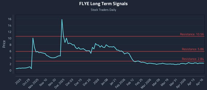 FLYE Long Term Analysis for April 17 2026