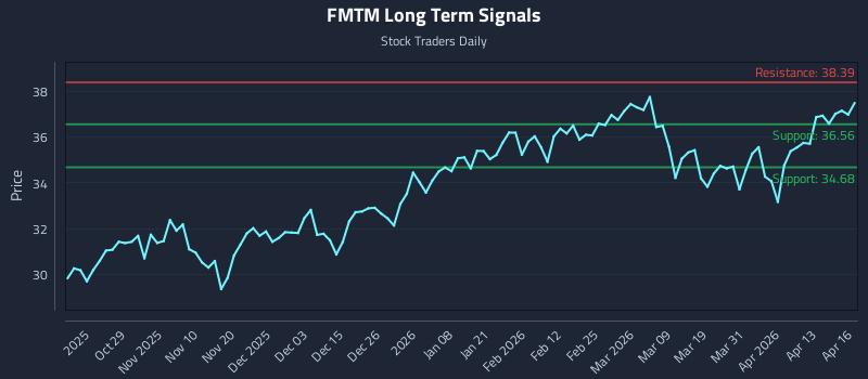 FMTM Long Term Analysis for April 17 2026 FMTM Long Term Analysis for April 17 2026