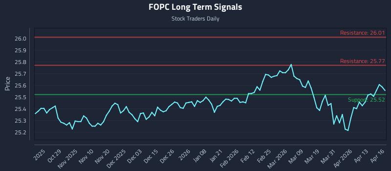 FOPC Long Term Analysis for April 17 2026