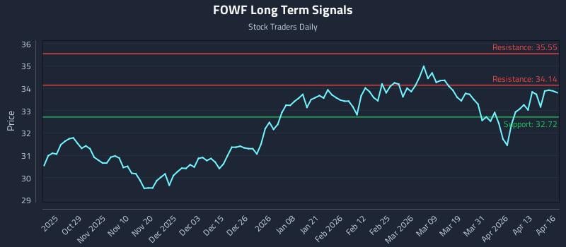 FOWF Long Term Analysis for April 17 2026