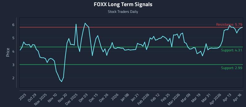 FOXX Long Term Analysis for April 17 2026