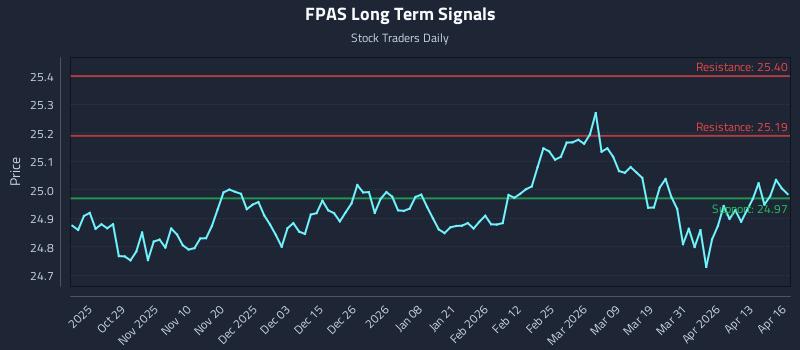 FPAS Long Term Analysis for April 17 2026