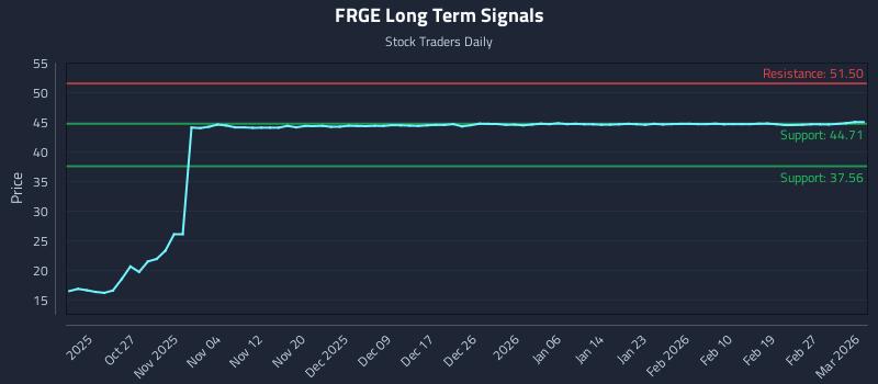 FRGE Long Term Analysis for April 17 2026
