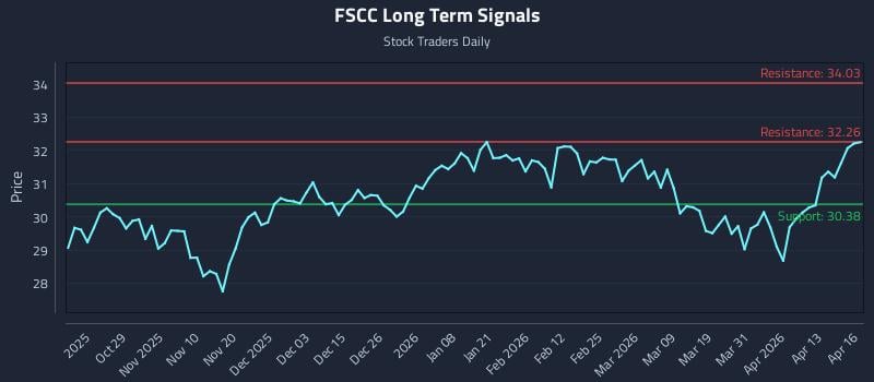 FSCC Long Term Analysis for April 17 2026