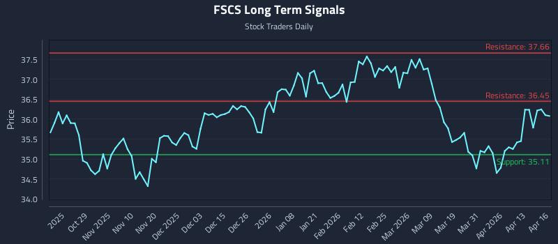FSCS Long Term Analysis for April 17 2026