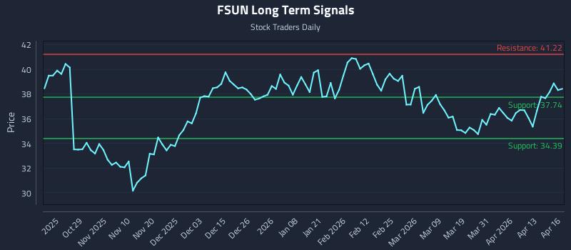 FSUN Long Term Analysis for April 17 2026