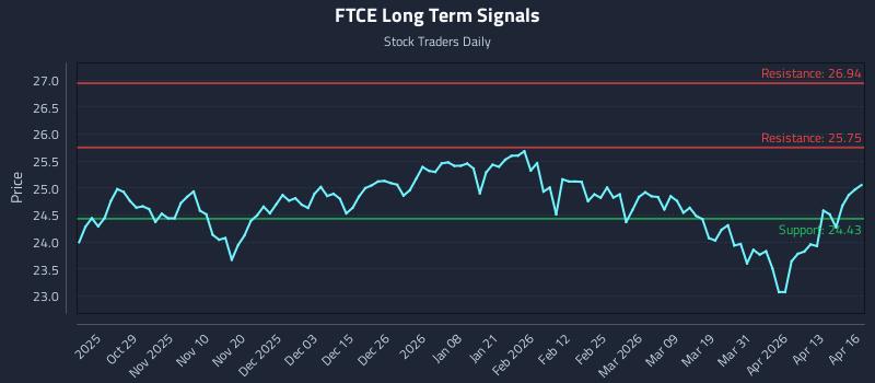 FTCE Long Term Analysis for April 17 2026