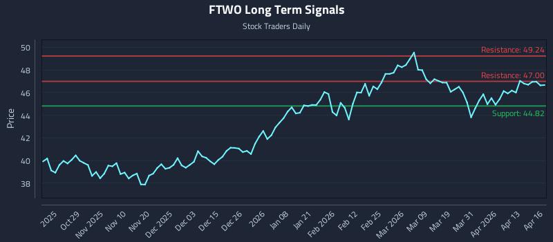 FTWO Long Term Analysis for April 17 2026