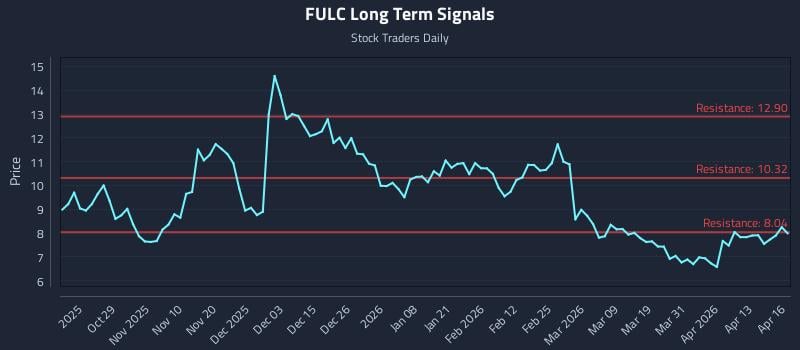 FULC Long Term Analysis for April 17 2026