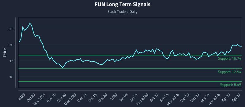 FUN Long Term Analysis for April 17 2026 FUN Long Term Analysis for April 17 2026
