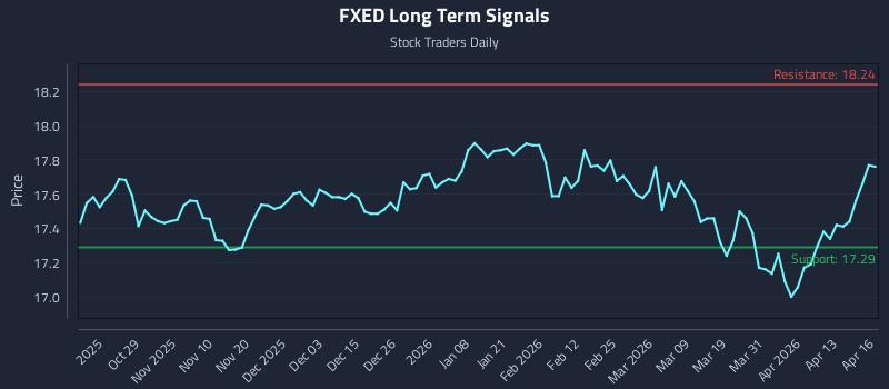 FXED Long Term Analysis for April 17 2026