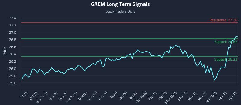 GAEM Long Term Analysis for April 17 2026