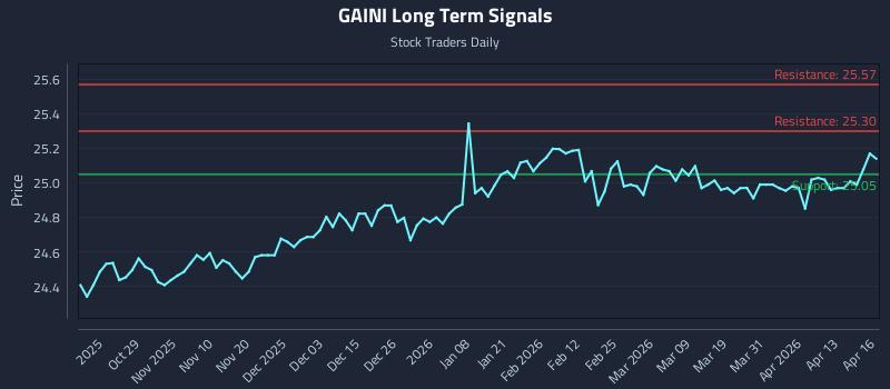GAINI Long Term Analysis for April 17 2026