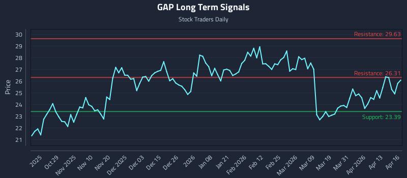 0 News Article Image Wie sich die GAP Corporation (GAP) auf die zeitliche Planung der Rotationsstrategie auswirkt