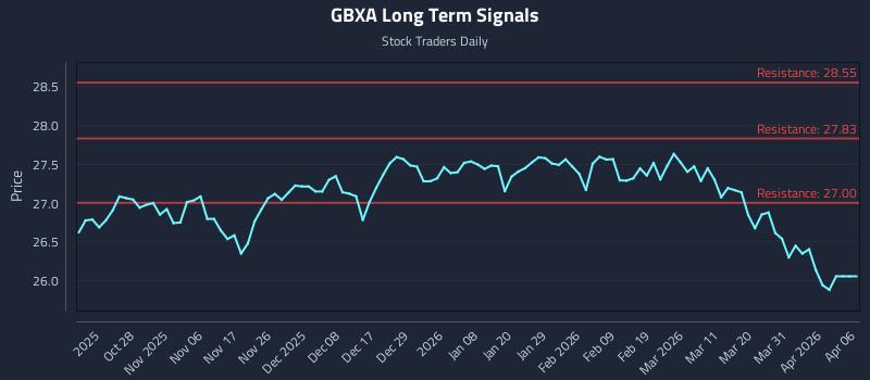 GBXA Long Term Analysis for April 17 2026