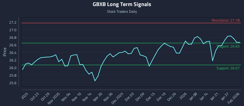 GBXB Long Term Analysis for April 17 2026