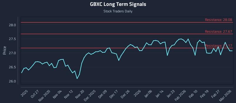 GBXC Long Term Analysis for April 17 2026