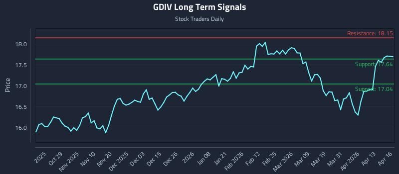 GDIV Long Term Analysis for April 17 2026