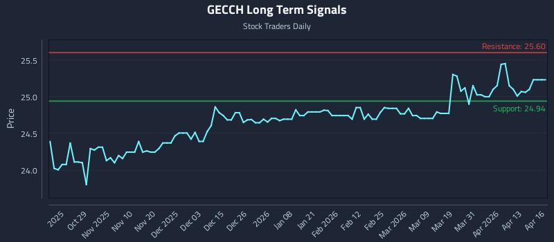 GECCH Long Term Analysis for April 17 2026
