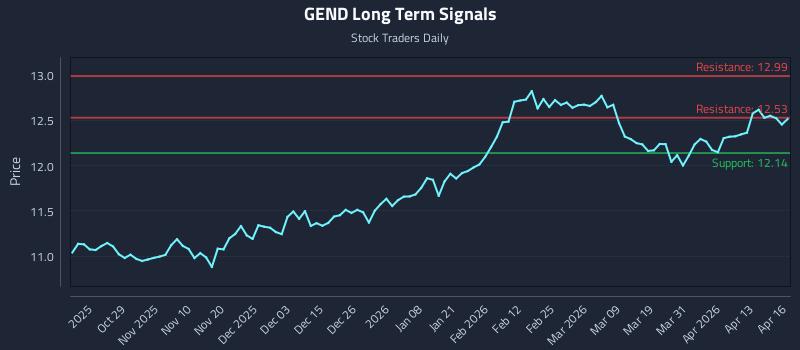 GEND Long Term Analysis for April 17 2026
