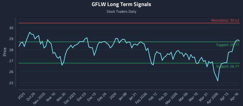 GFLW Long Term Analysis for April 17 2026 GFLW Long Term Analysis for April 17 2026
