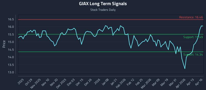 GIAX Long Term Analysis for April 17 2026