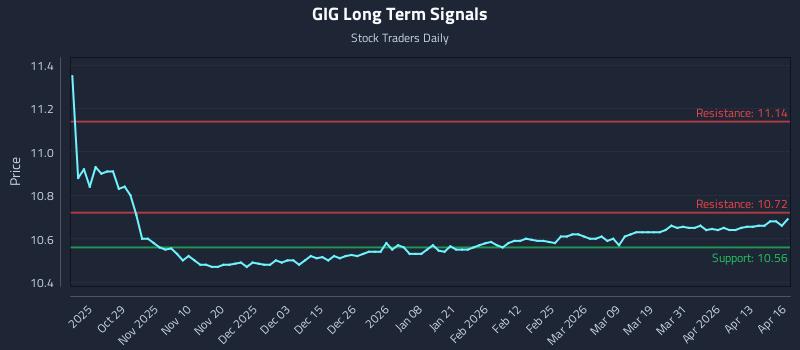GIG Long Term Analysis for April 17 2026
