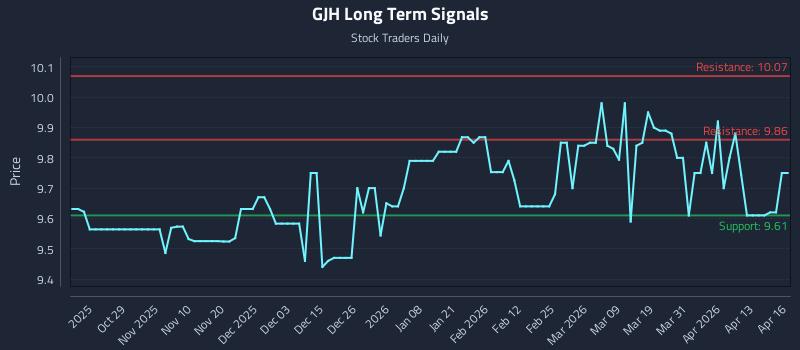 GJH Long Term Analysis for April 17 2026