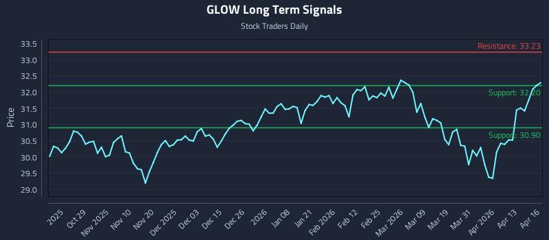 GLOW Long Term Analysis for April 17 2026