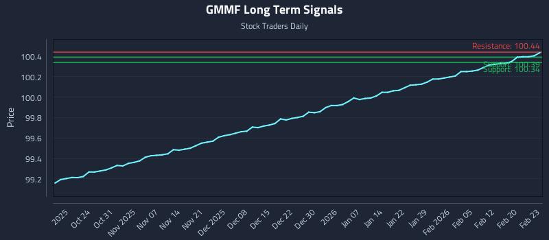 GMMF Long Term Analysis for April 17 2026