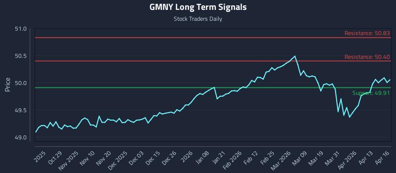 GMNY Long Term Analysis for April 17 2026