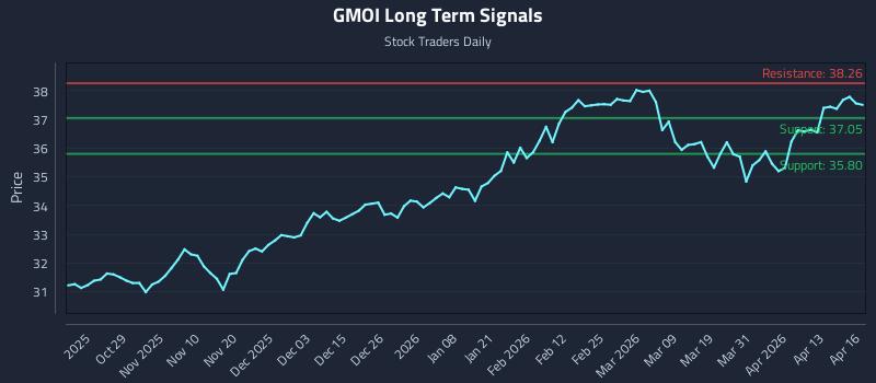 GMOI Long Term Analysis for April 17 2026