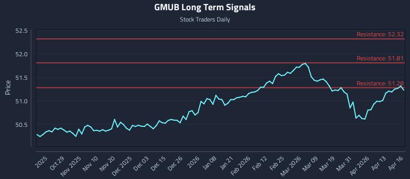 GMUB Long Term Analysis for April 17 2026