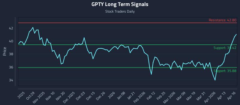 GPTY Long Term Analysis for April 17 2026