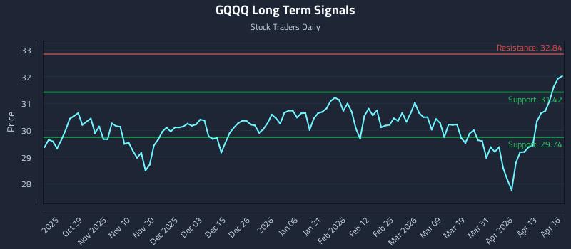 GQQQ Long Term Analysis for April 17 2026